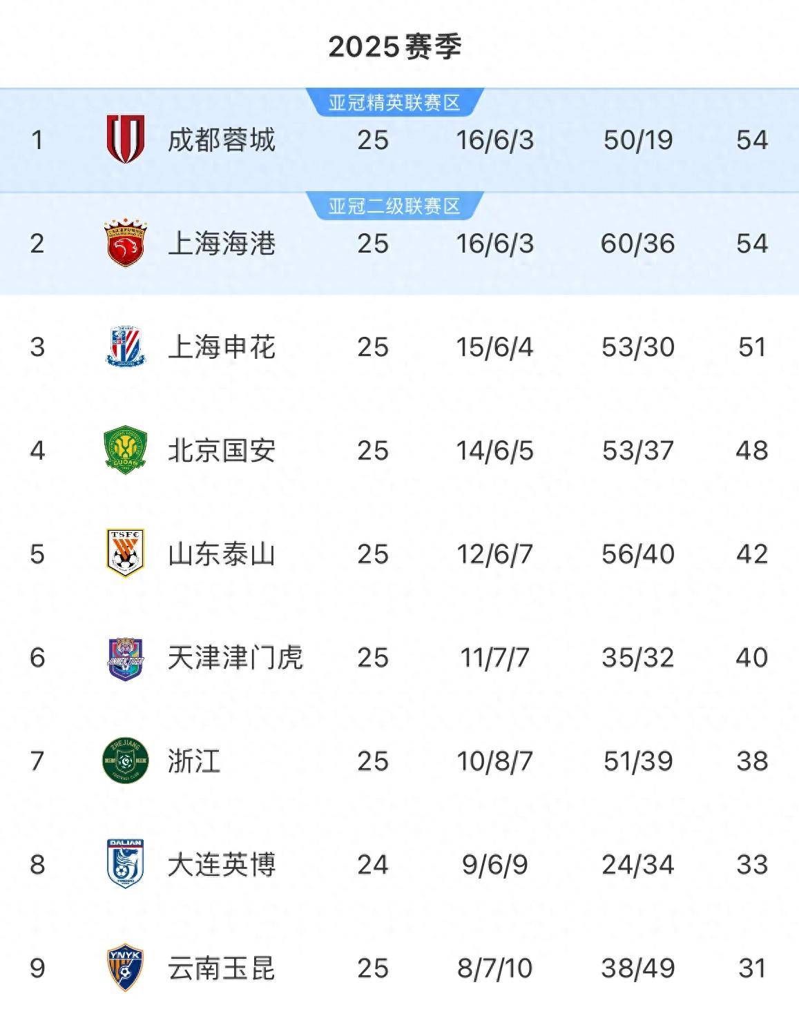 国安客场大胜申花,积分榜节节攀升 国安客场大胜申花,积分榜节节攀升